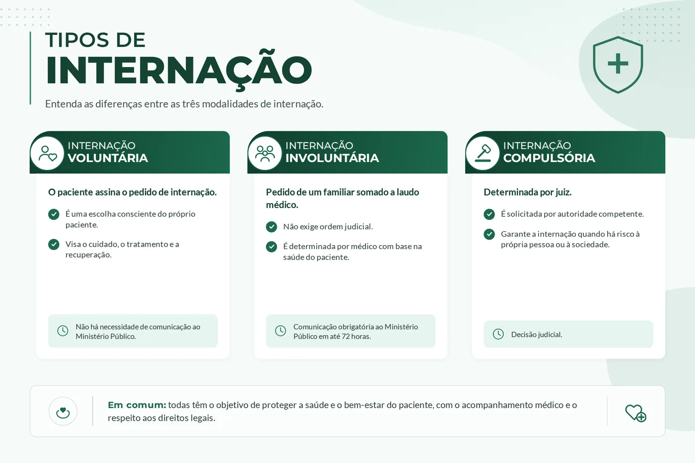 Quadro comparativo das três modalidades de internação: voluntária, involuntária e compulsória