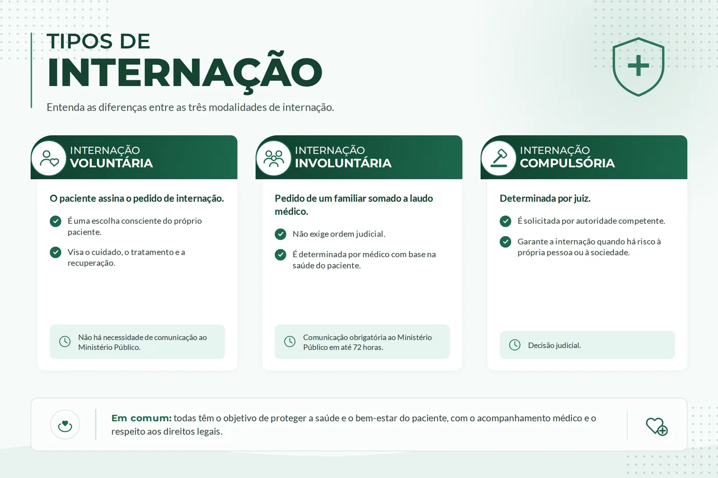 Quadro comparativo das três modalidades de internação: voluntária, involuntária e compulsória