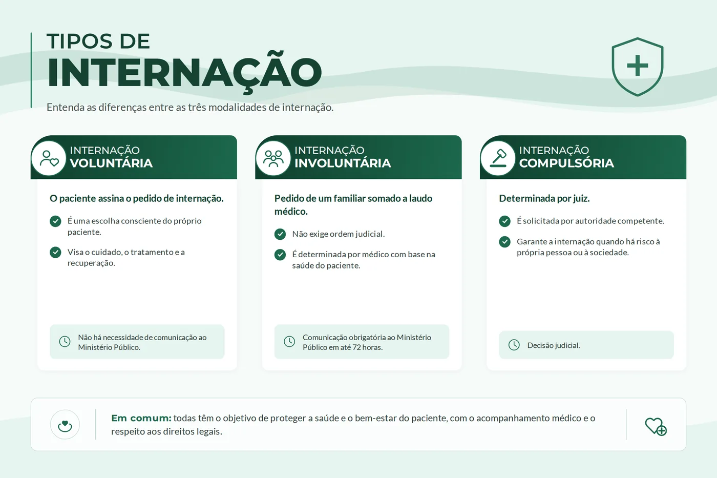 Quadro comparativo das três modalidades de internação: voluntária, involuntária e compulsória