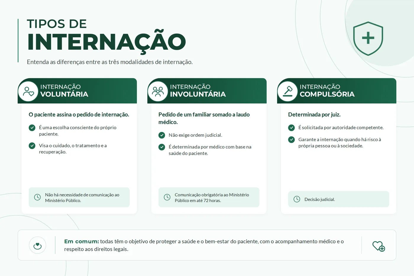 Quadro comparativo das três modalidades de internação: voluntária, involuntária e compulsória