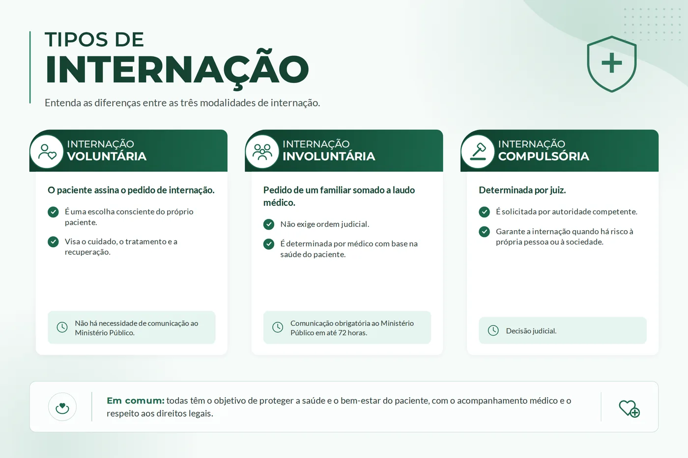 Quadro comparativo das três modalidades de internação: voluntária, involuntária e compulsória