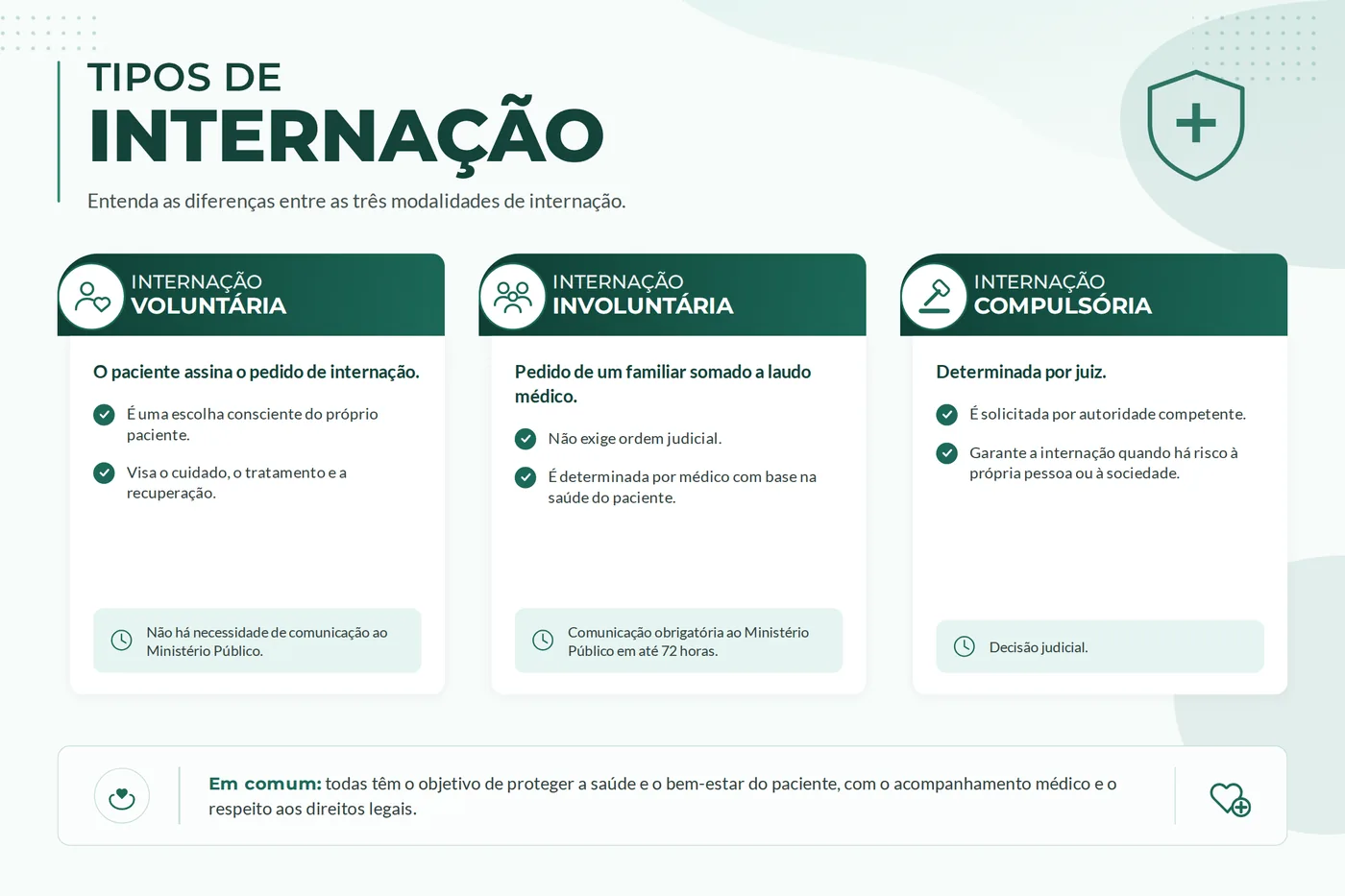 Quadro comparativo das três modalidades de internação: voluntária, involuntária e compulsória