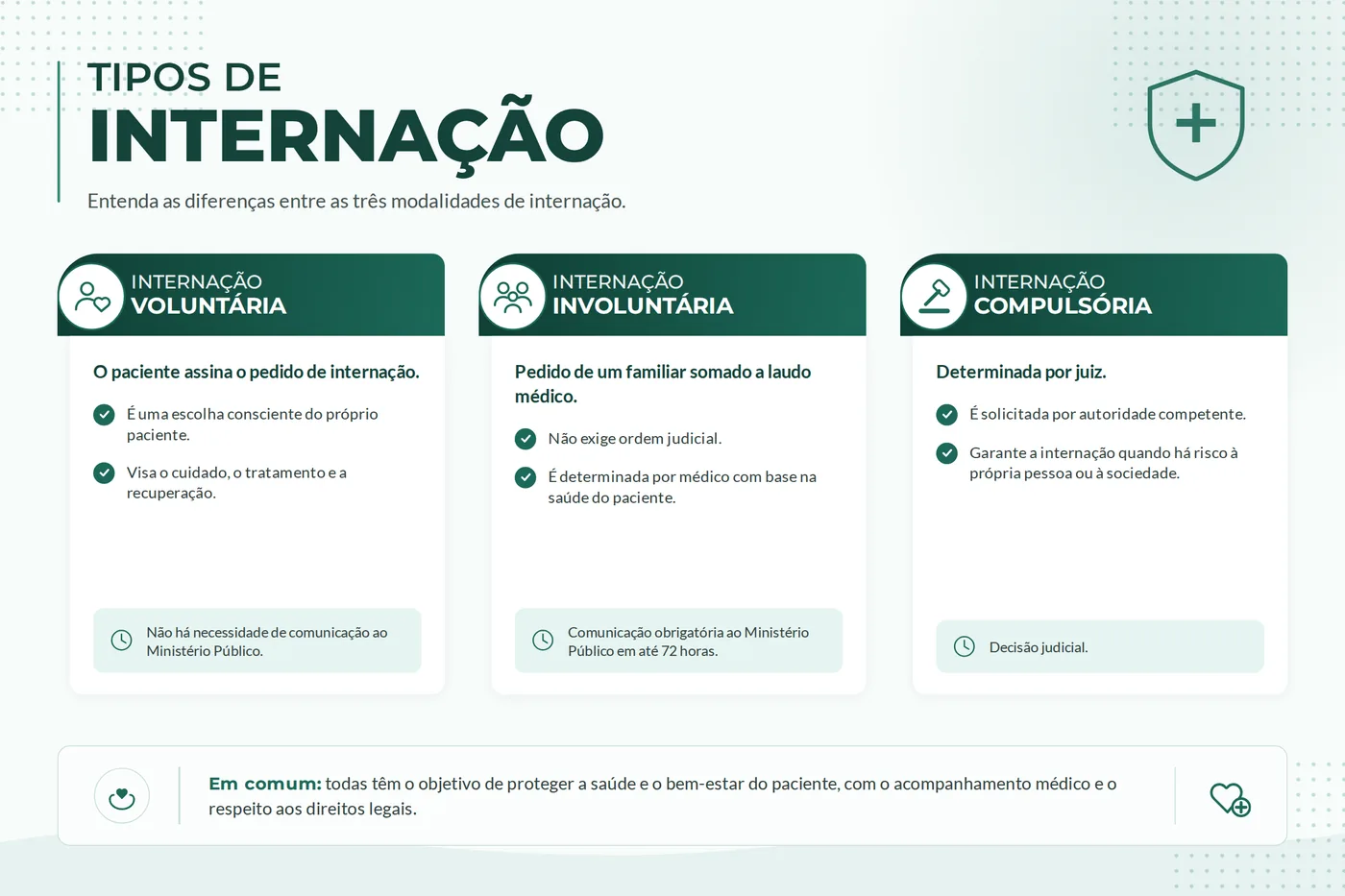 Quadro comparativo das três modalidades de internação: voluntária, involuntária e compulsória