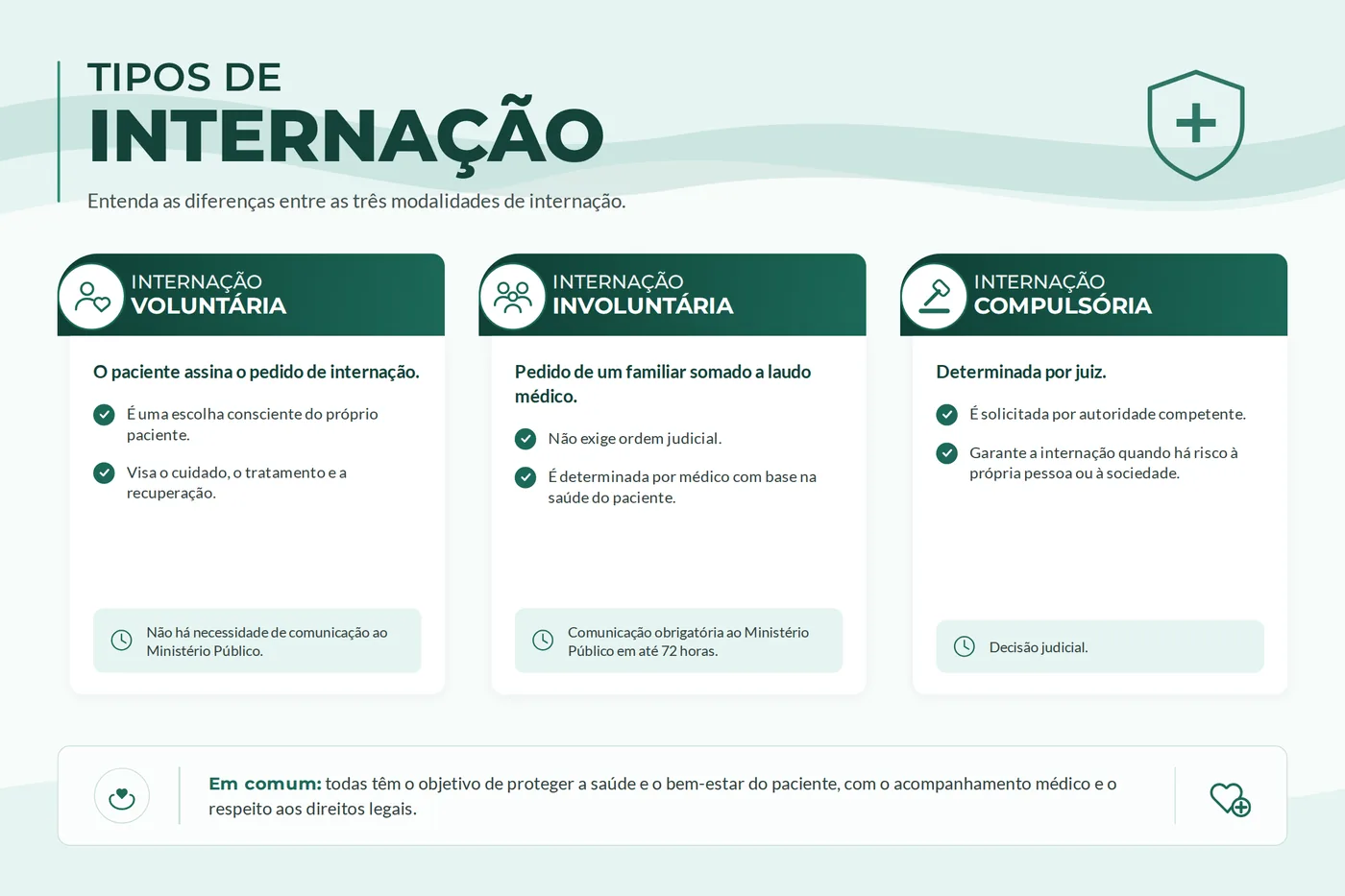 Quadro comparativo das três modalidades de internação: voluntária, involuntária e compulsória