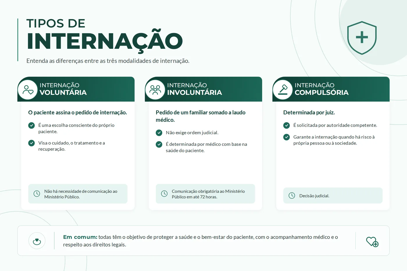 Quadro comparativo das três modalidades de internação: voluntária, involuntária e compulsória
