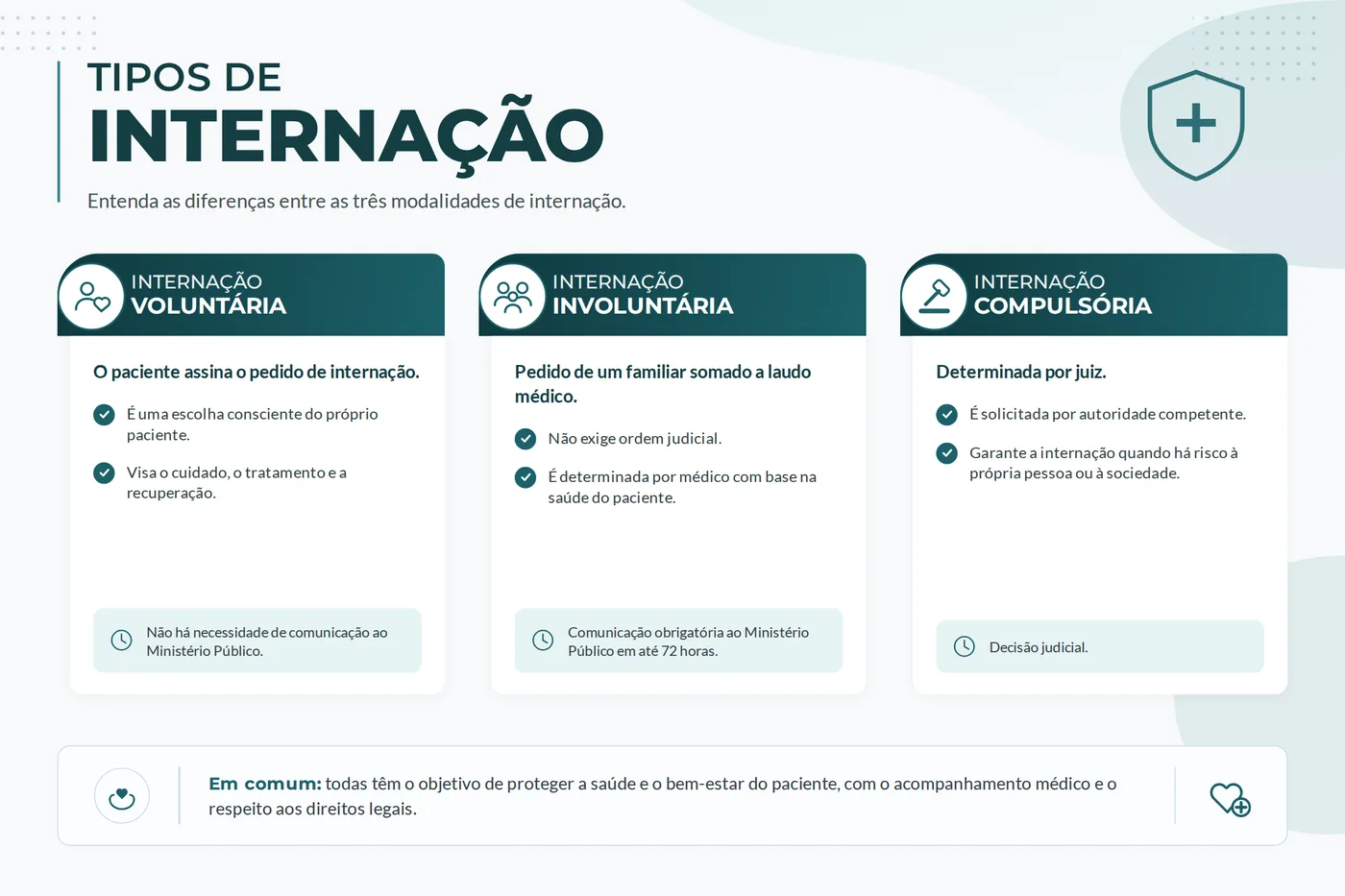 Quadro comparativo das três modalidades de internação: voluntária, involuntária e compulsória