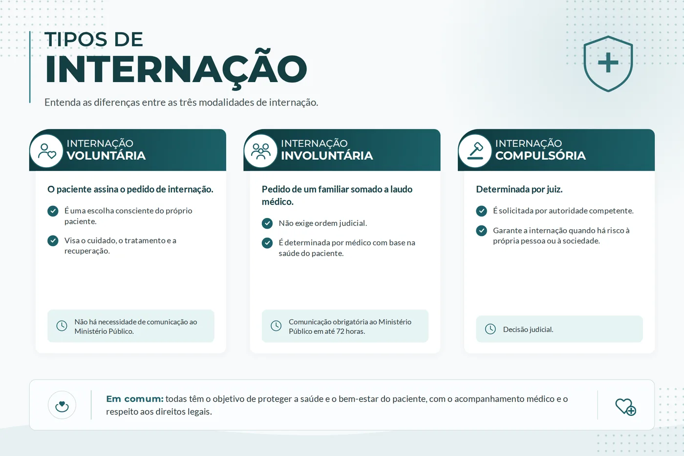 Quadro comparativo das três modalidades de internação: voluntária, involuntária e compulsória