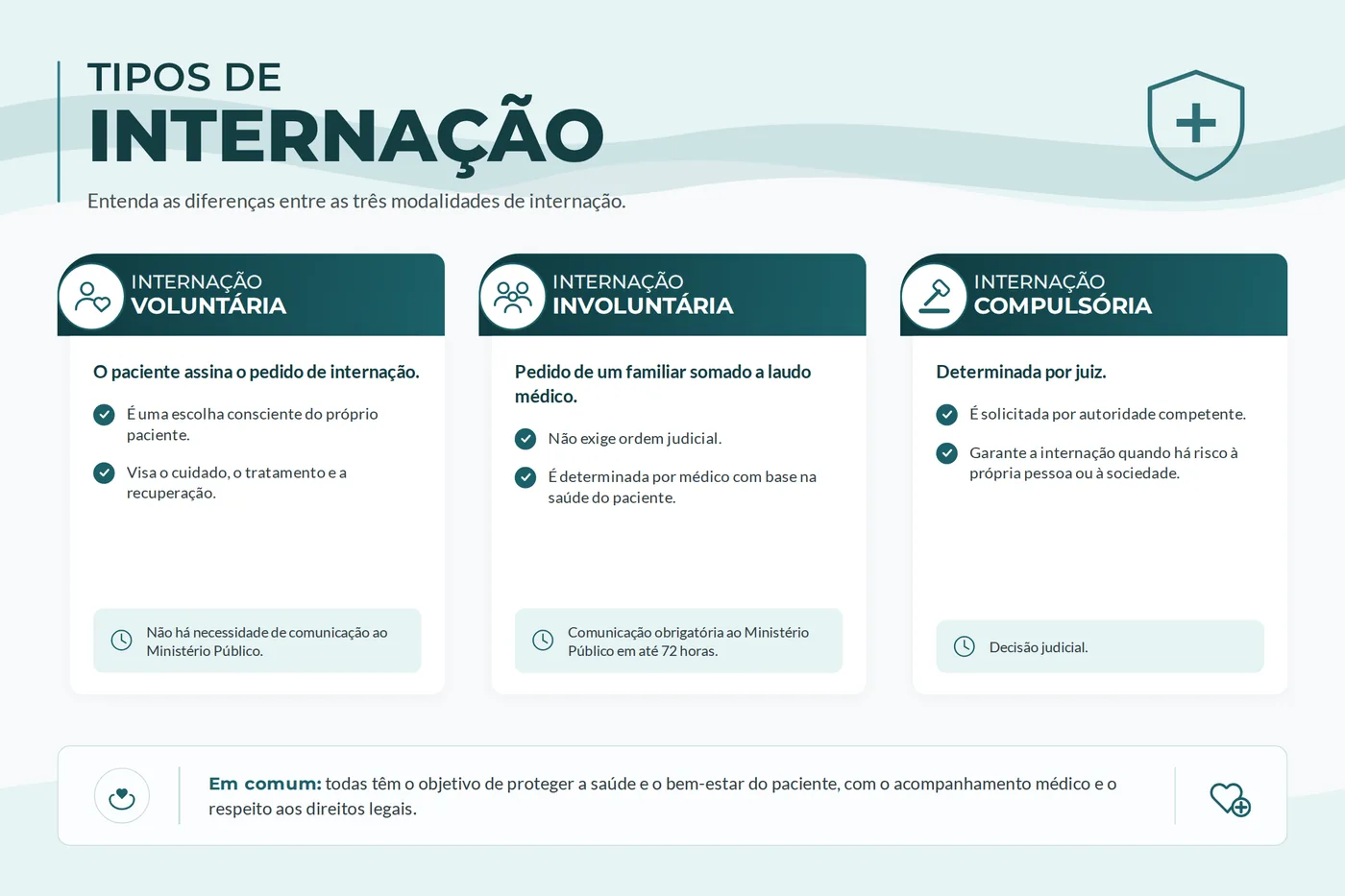 Quadro comparativo das três modalidades de internação: voluntária, involuntária e compulsória