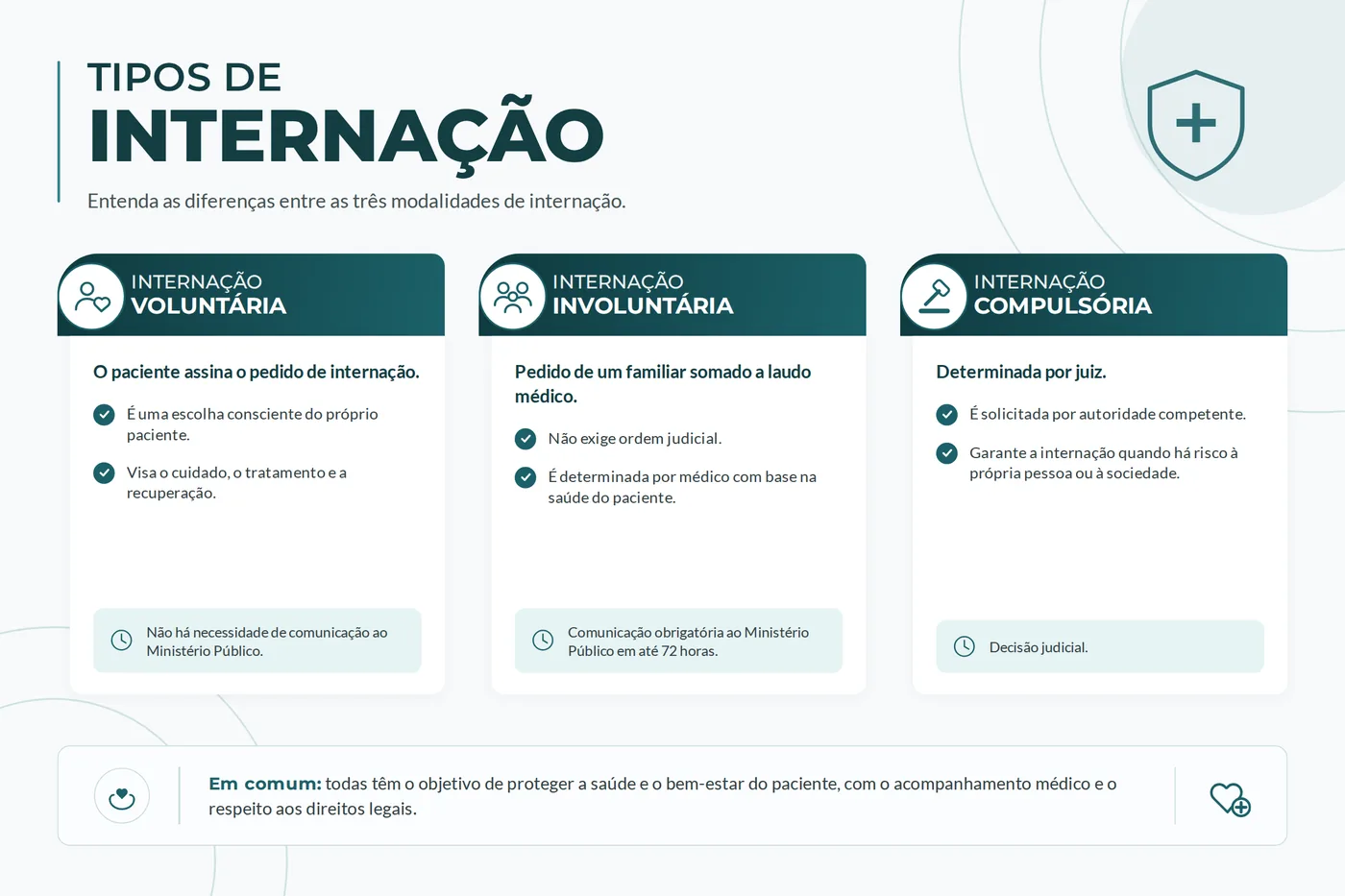 Quadro comparativo das três modalidades de internação: voluntária, involuntária e compulsória