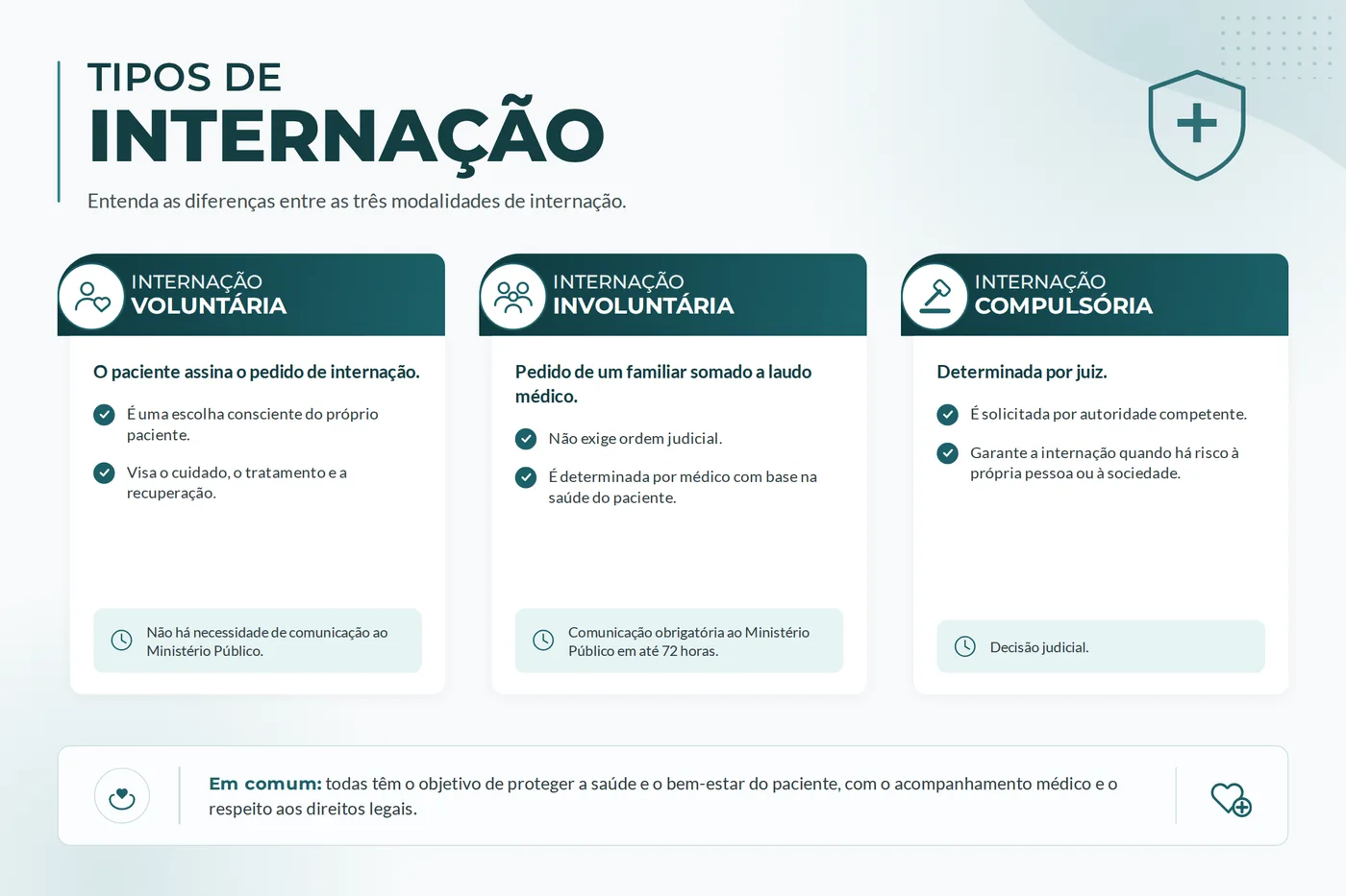 Quadro comparativo das três modalidades de internação: voluntária, involuntária e compulsória