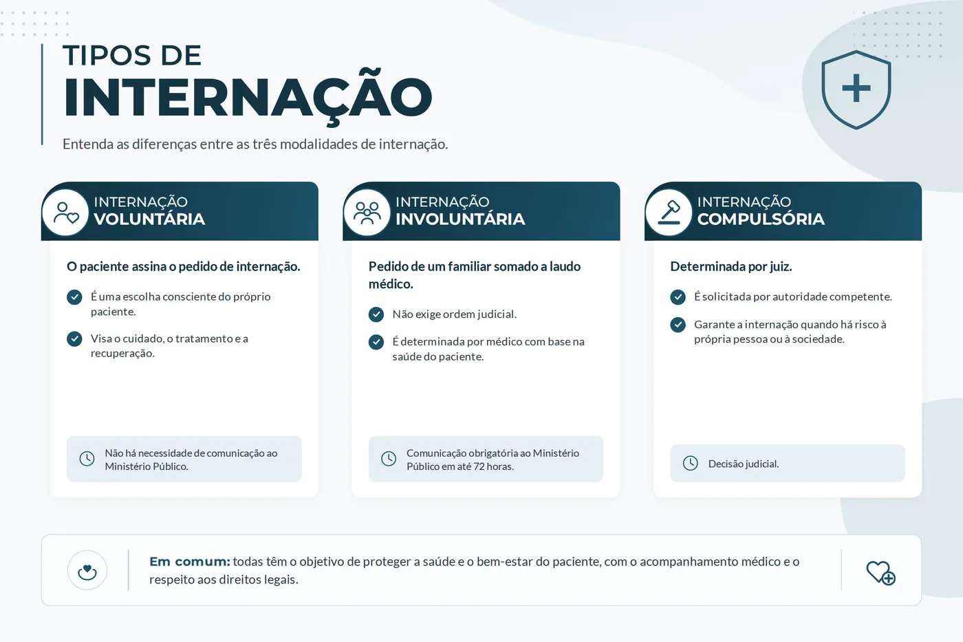 Quadro comparativo das três modalidades de internação: voluntária, involuntária e compulsória