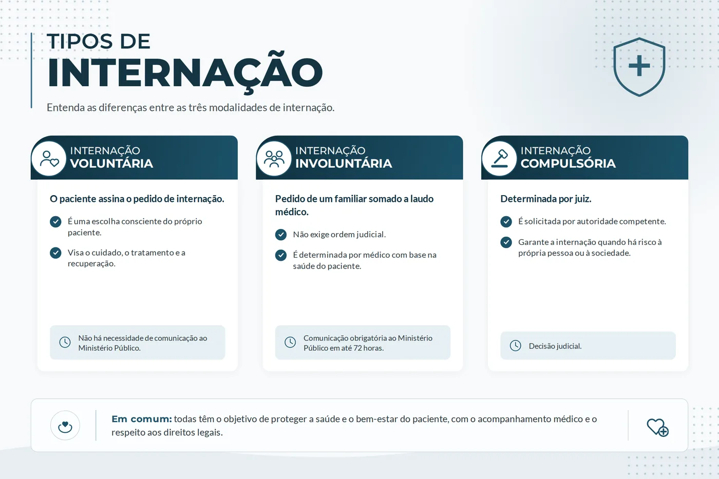 Quadro comparativo das três modalidades de internação: voluntária, involuntária e compulsória