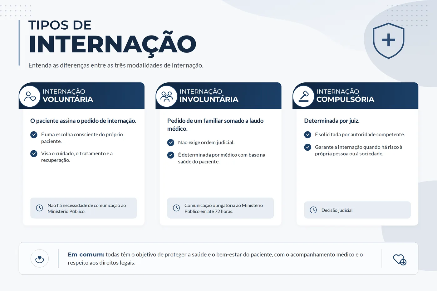 Quadro comparativo das três modalidades de internação: voluntária, involuntária e compulsória