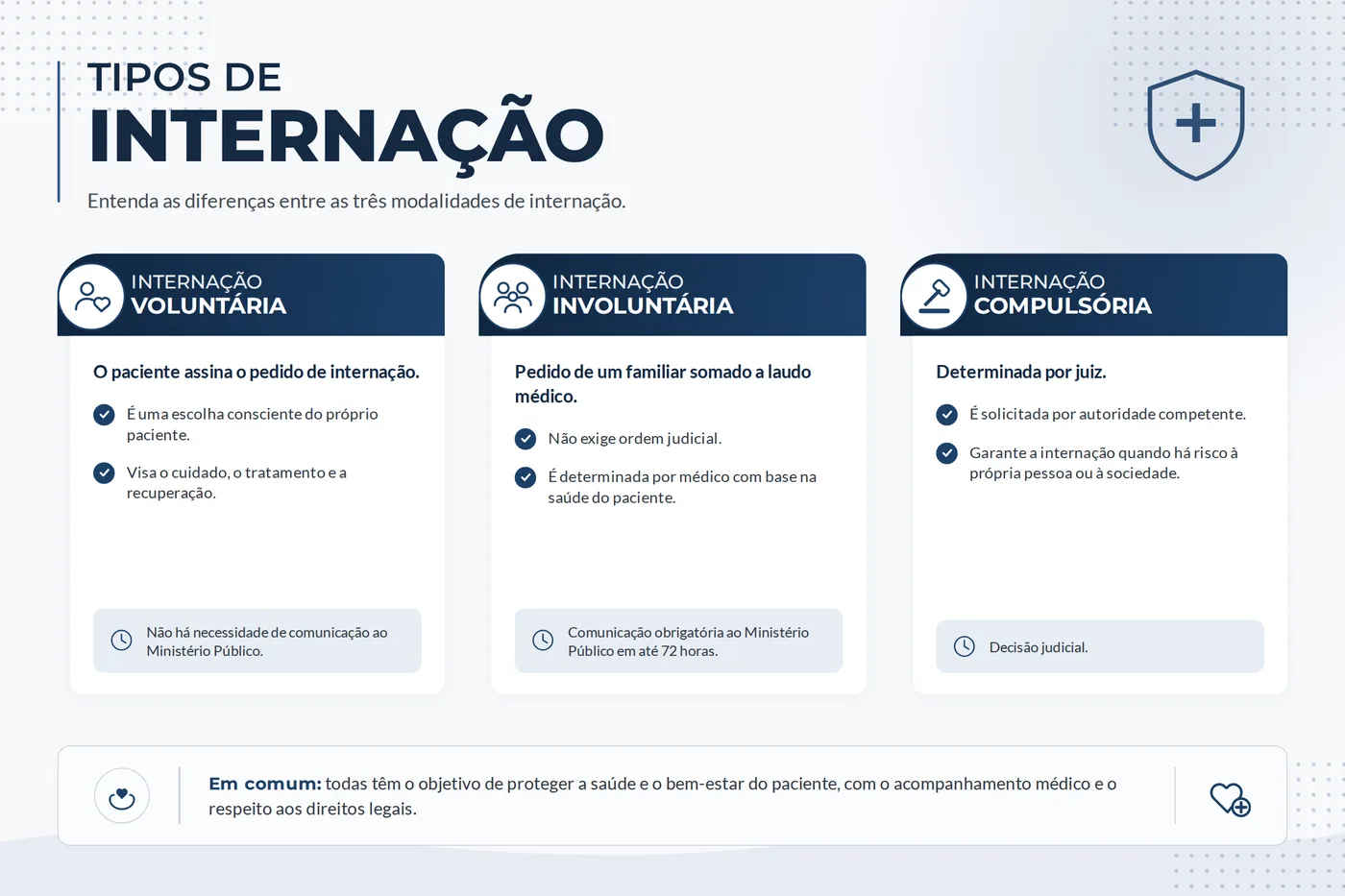 Quadro comparativo das três modalidades de internação: voluntária, involuntária e compulsória