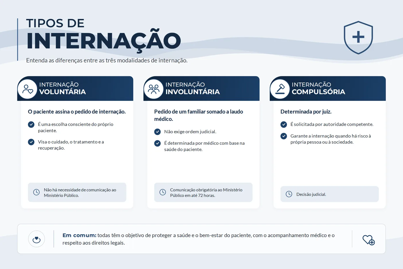 Quadro comparativo das três modalidades de internação: voluntária, involuntária e compulsória