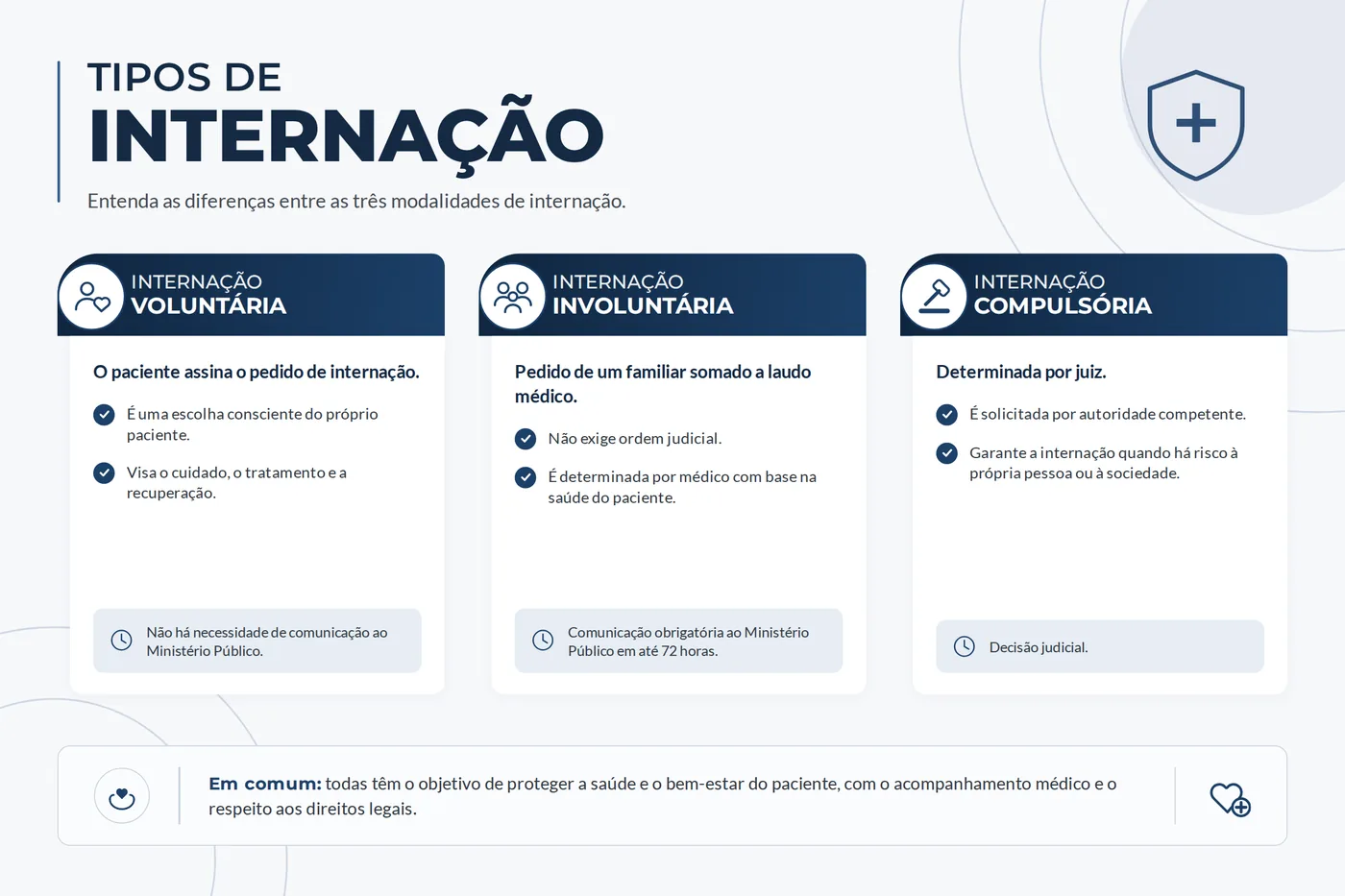 Quadro comparativo das três modalidades de internação: voluntária, involuntária e compulsória