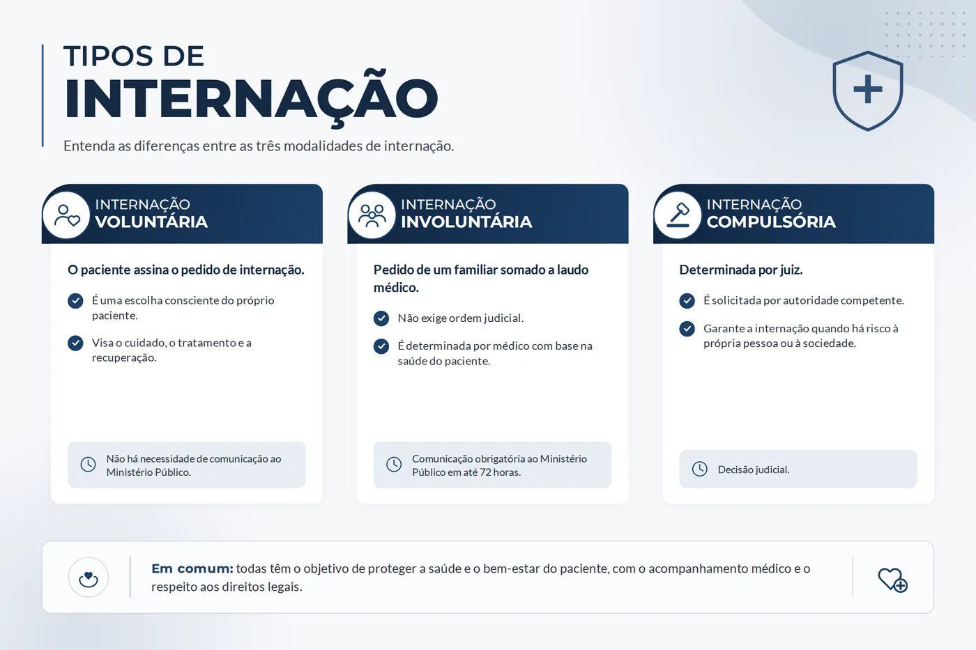 Quadro comparativo das três modalidades de internação: voluntária, involuntária e compulsória