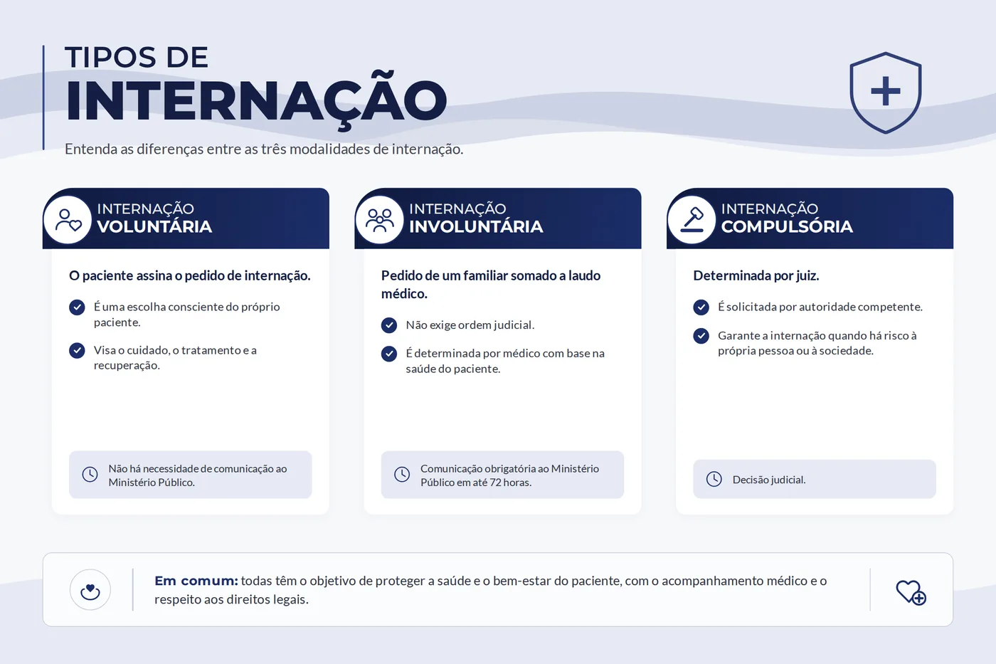 Quadro comparativo das três modalidades de internação: voluntária, involuntária e compulsória