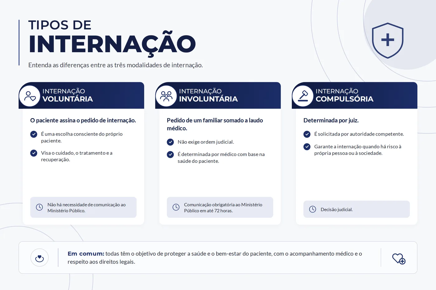Quadro comparativo das três modalidades de internação: voluntária, involuntária e compulsória