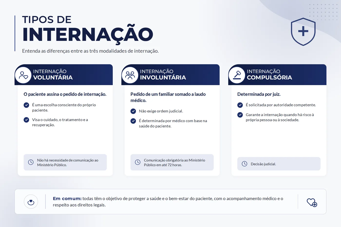 Quadro comparativo das três modalidades de internação: voluntária, involuntária e compulsória