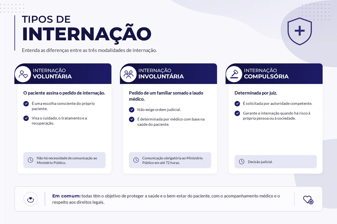 Quadro comparativo das três modalidades de internação: voluntária, involuntária e compulsória