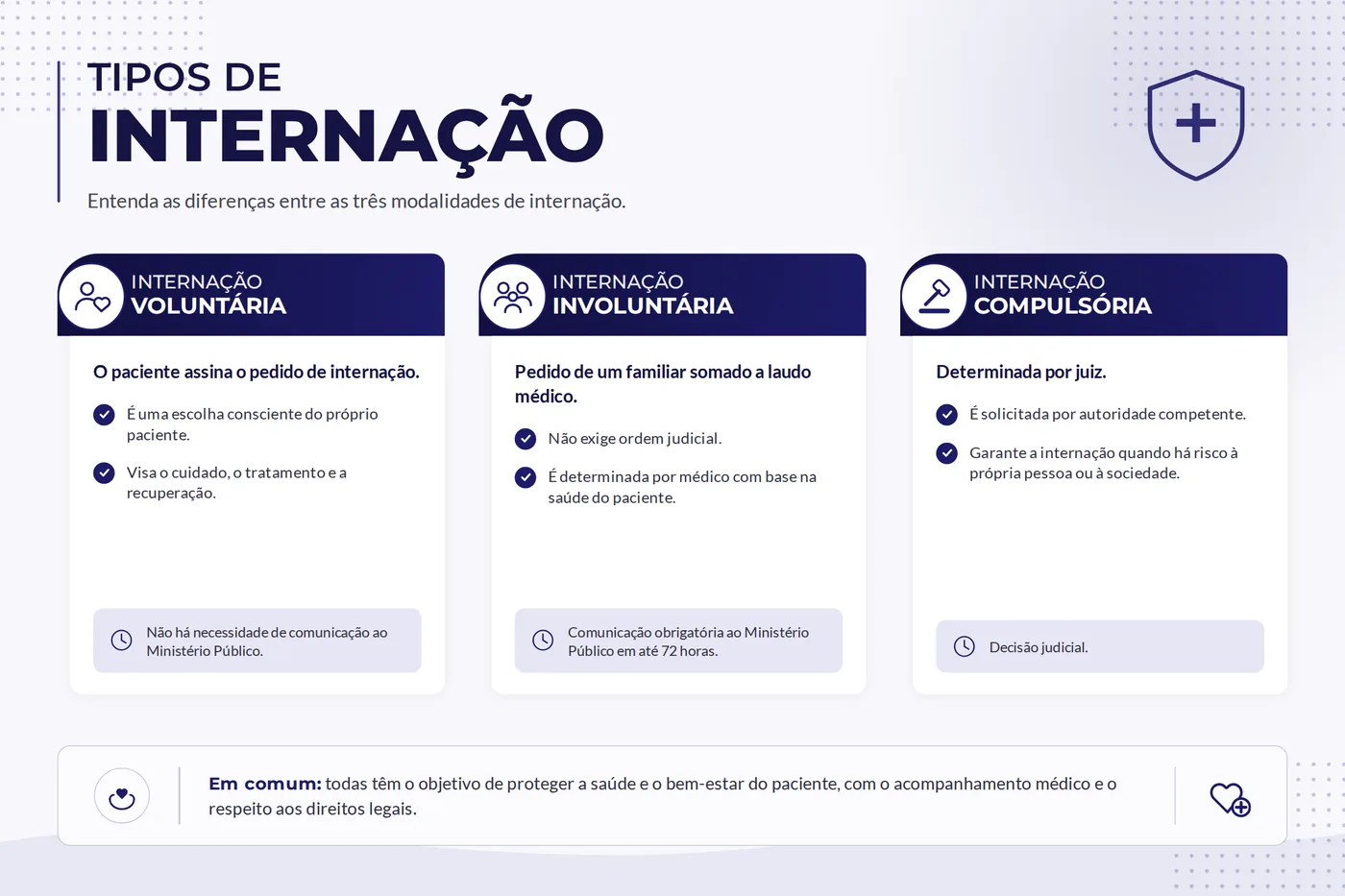 Quadro comparativo das três modalidades de internação: voluntária, involuntária e compulsória