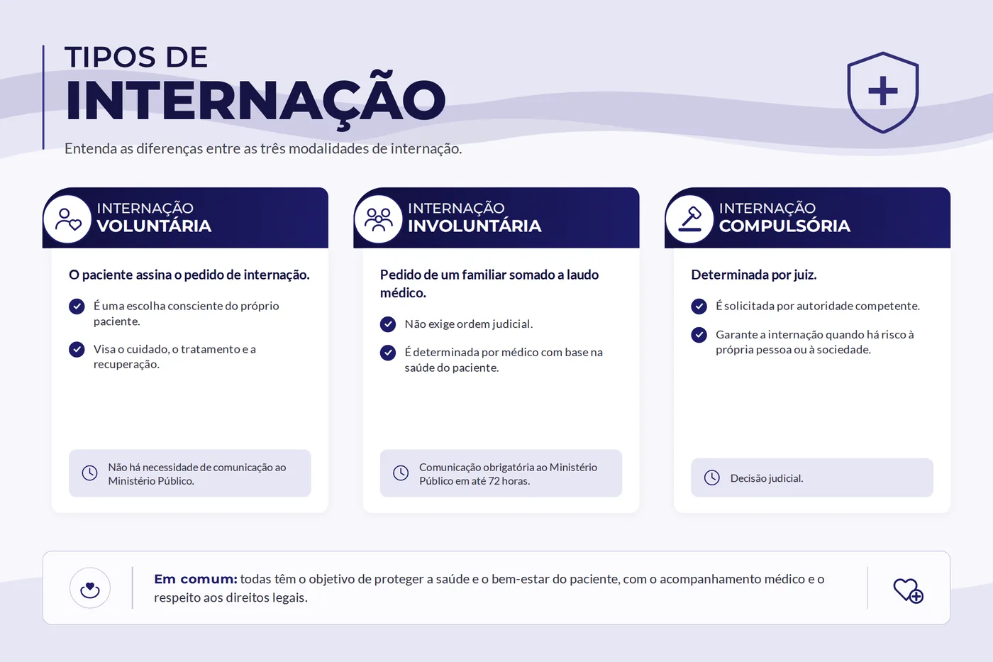 Quadro comparativo das três modalidades de internação: voluntária, involuntária e compulsória