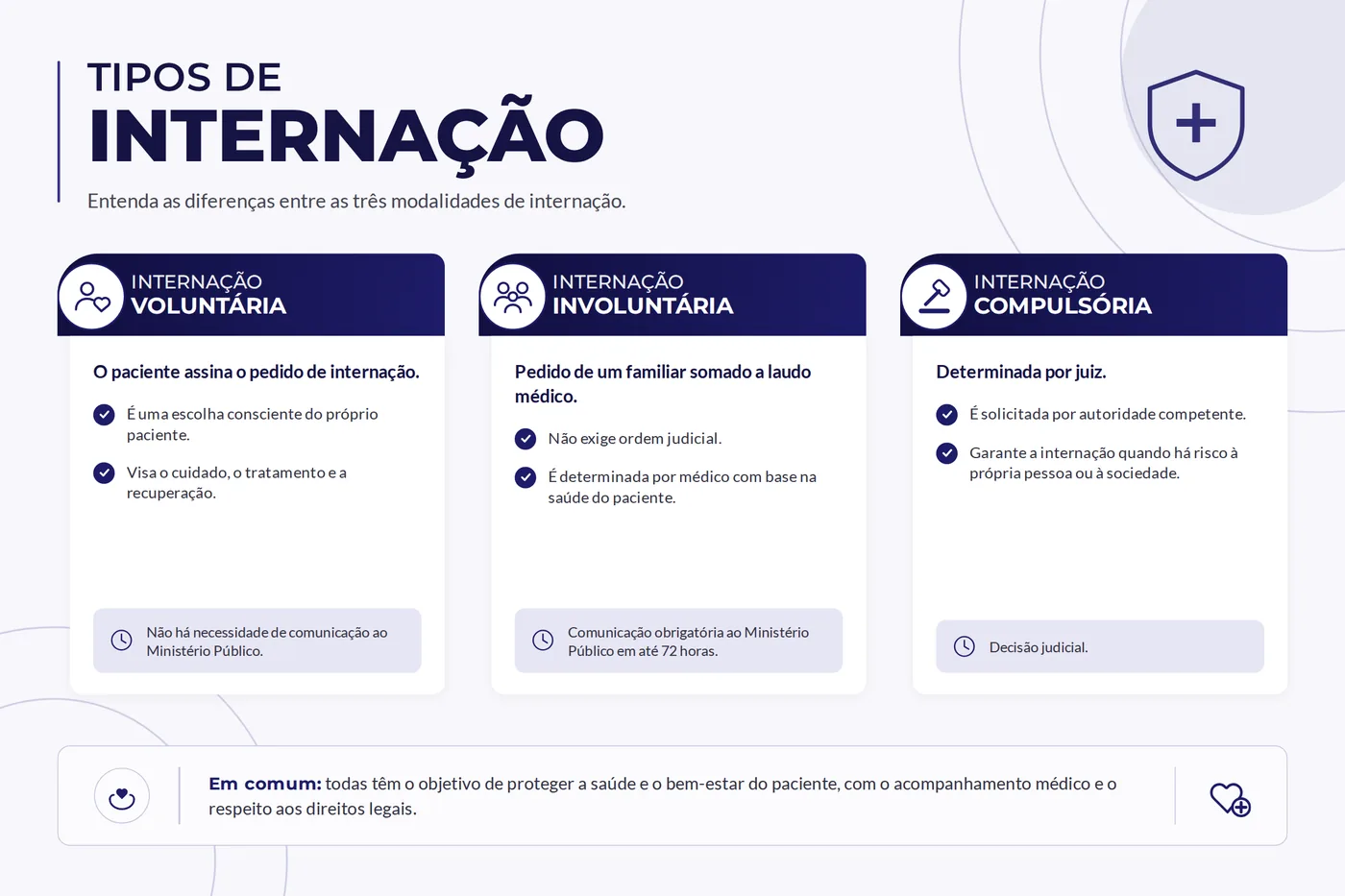Quadro comparativo das três modalidades de internação: voluntária, involuntária e compulsória