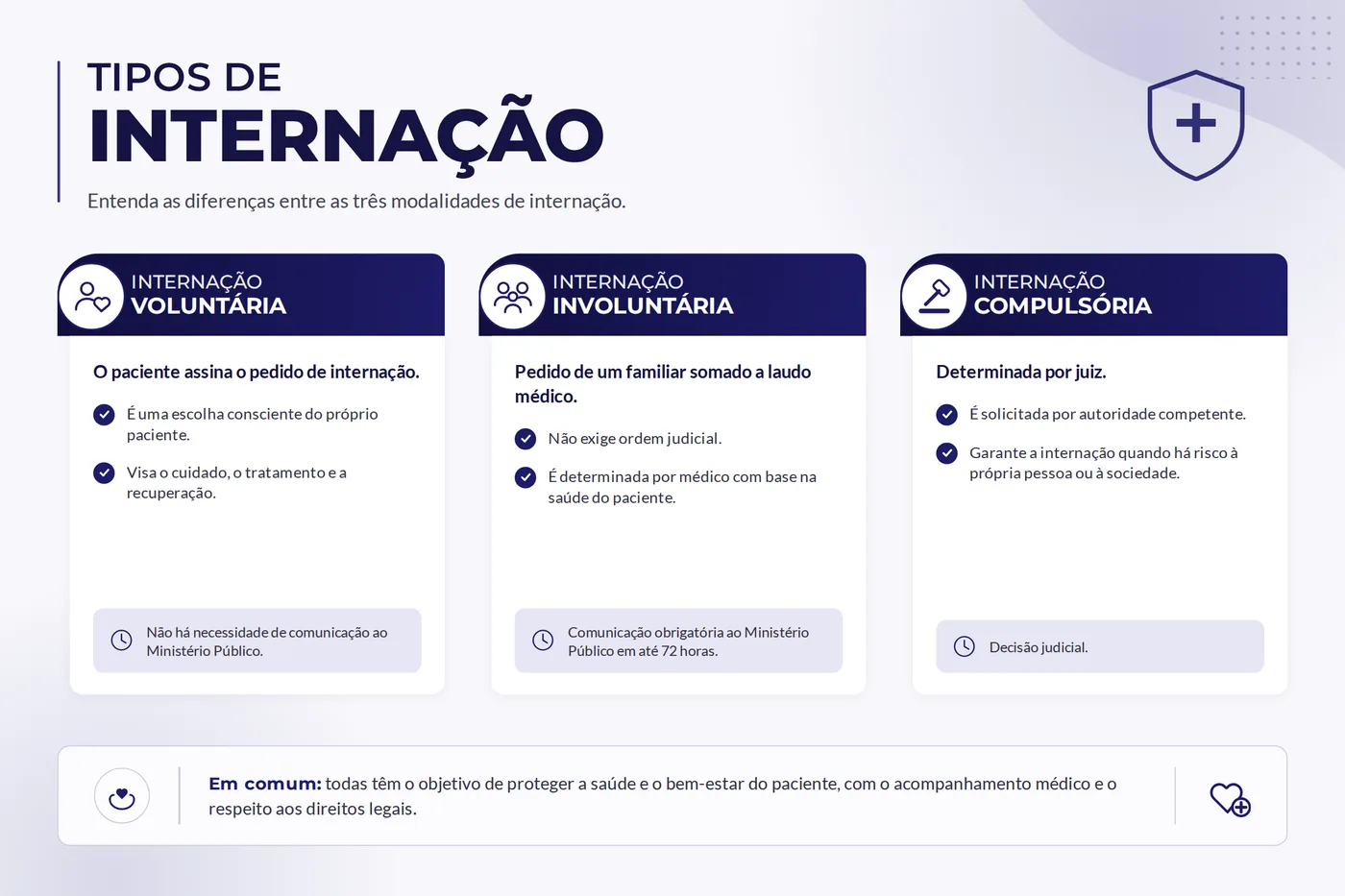 Quadro comparativo das três modalidades de internação: voluntária, involuntária e compulsória