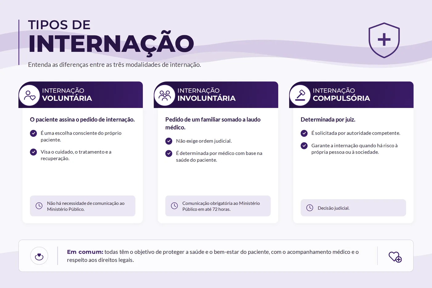 Quadro comparativo das três modalidades de internação: voluntária, involuntária e compulsória