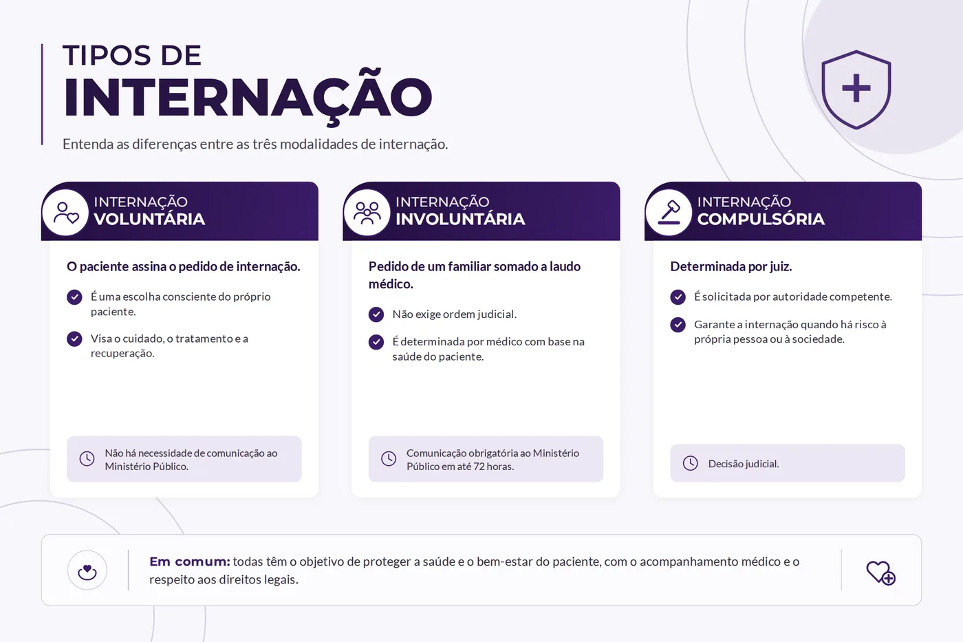 Quadro comparativo das três modalidades de internação: voluntária, involuntária e compulsória