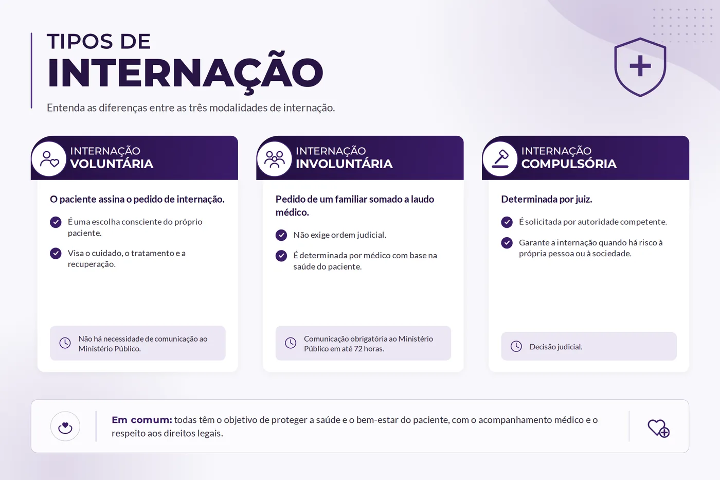 Quadro comparativo das três modalidades de internação: voluntária, involuntária e compulsória