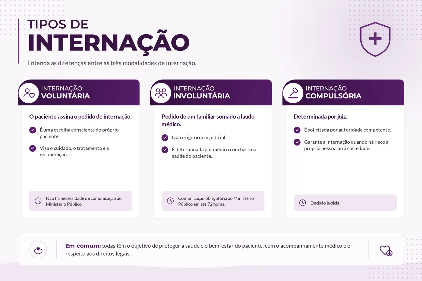 Quadro comparativo das três modalidades de internação: voluntária, involuntária e compulsória