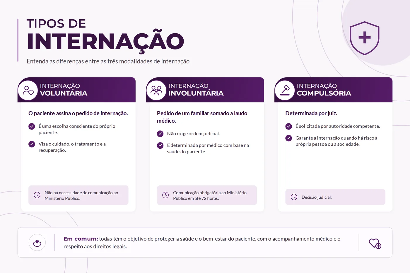 Quadro comparativo das três modalidades de internação: voluntária, involuntária e compulsória