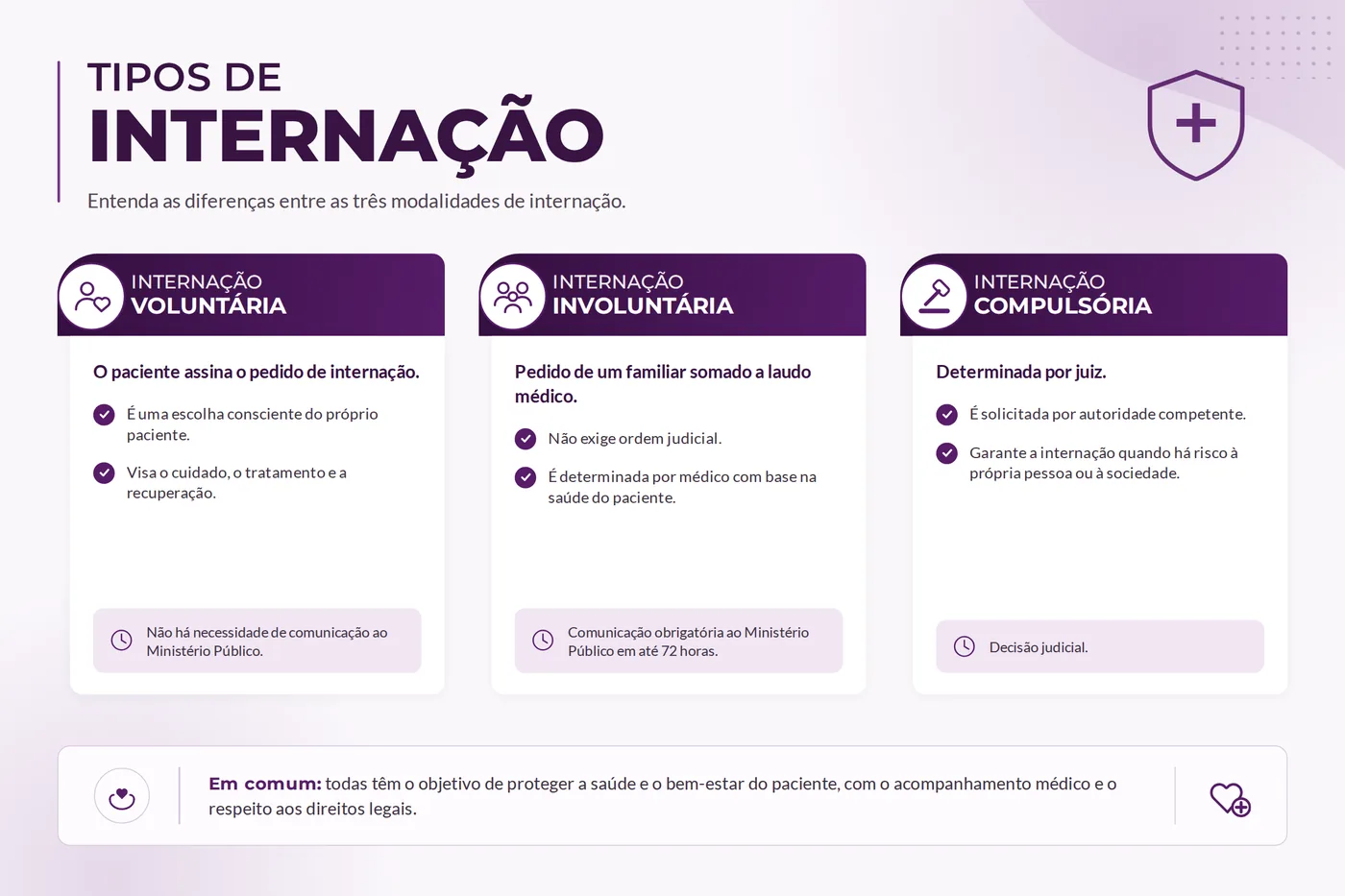 Quadro comparativo das três modalidades de internação: voluntária, involuntária e compulsória