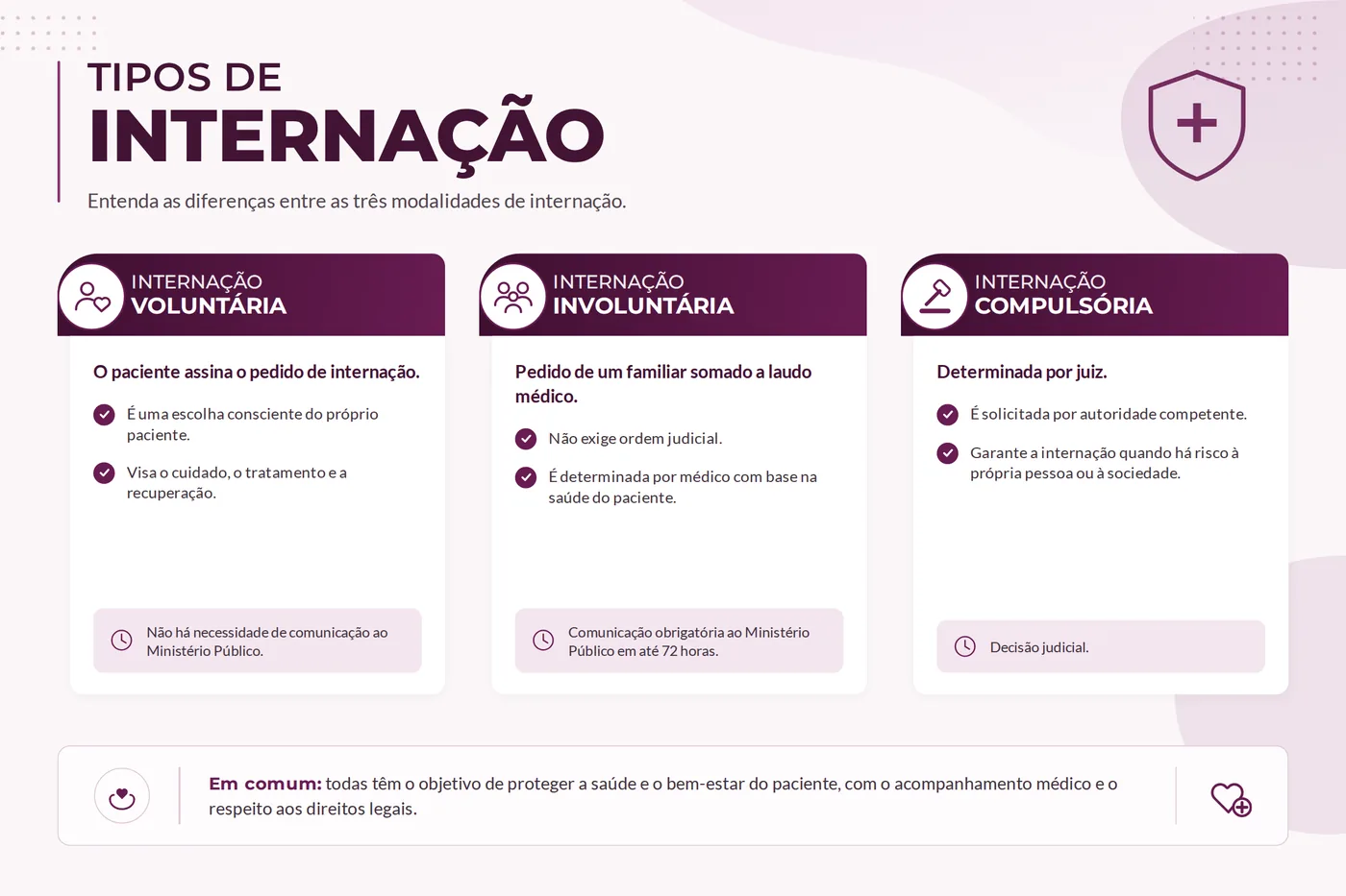 Quadro comparativo das três modalidades de internação: voluntária, involuntária e compulsória