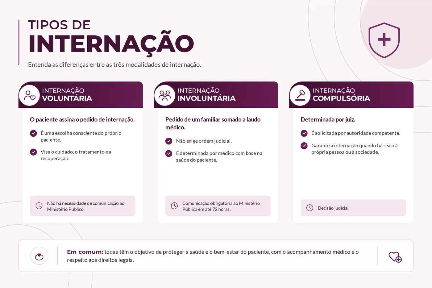 Quadro comparativo das três modalidades de internação: voluntária, involuntária e compulsória