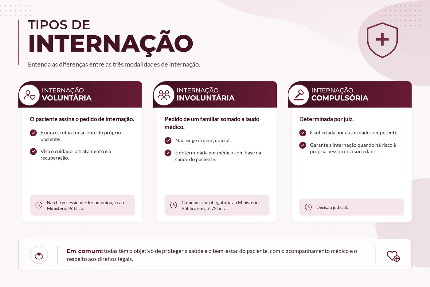 Quadro comparativo das três modalidades de internação: voluntária, involuntária e compulsória