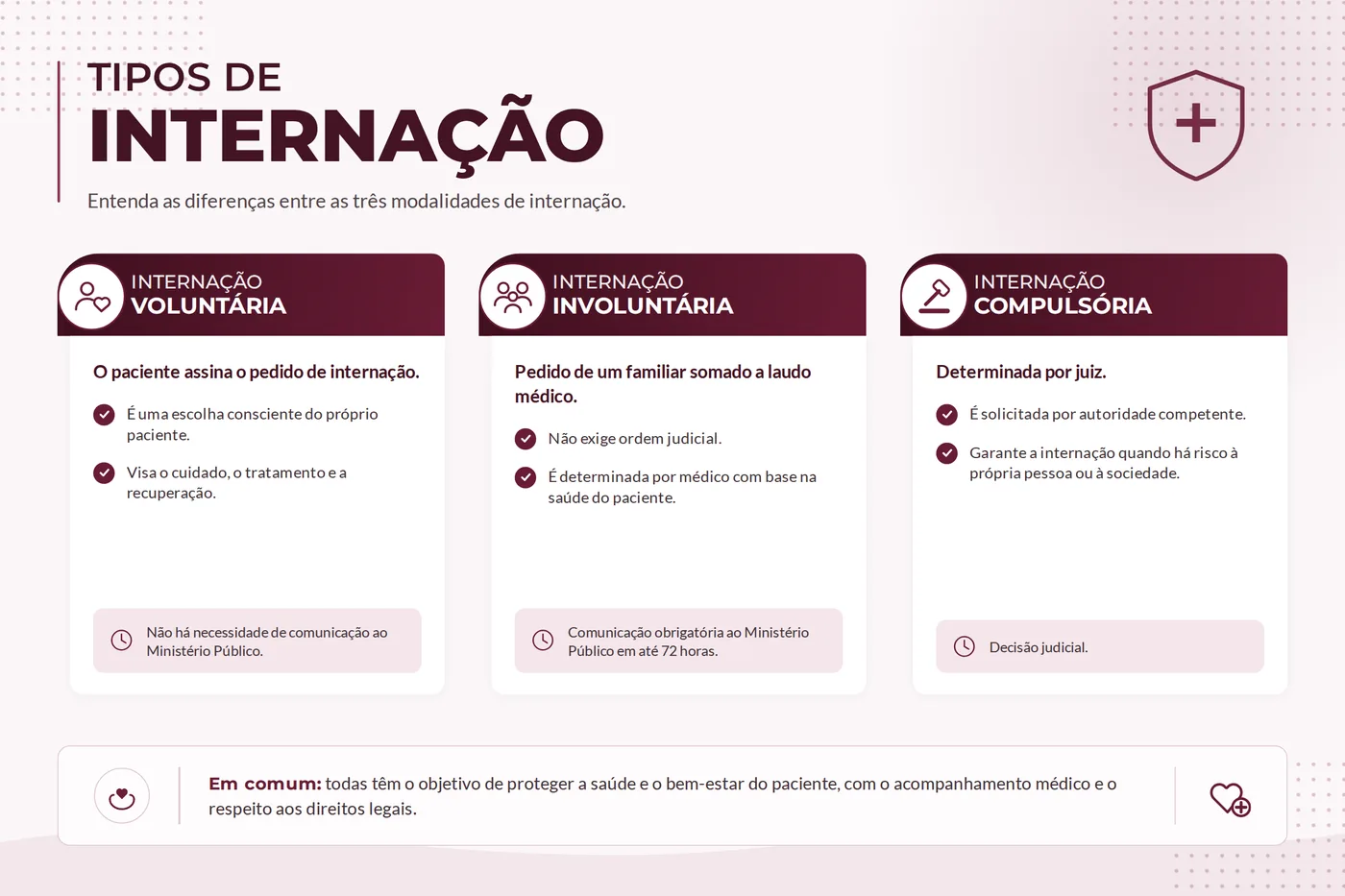 Quadro comparativo das três modalidades de internação: voluntária, involuntária e compulsória