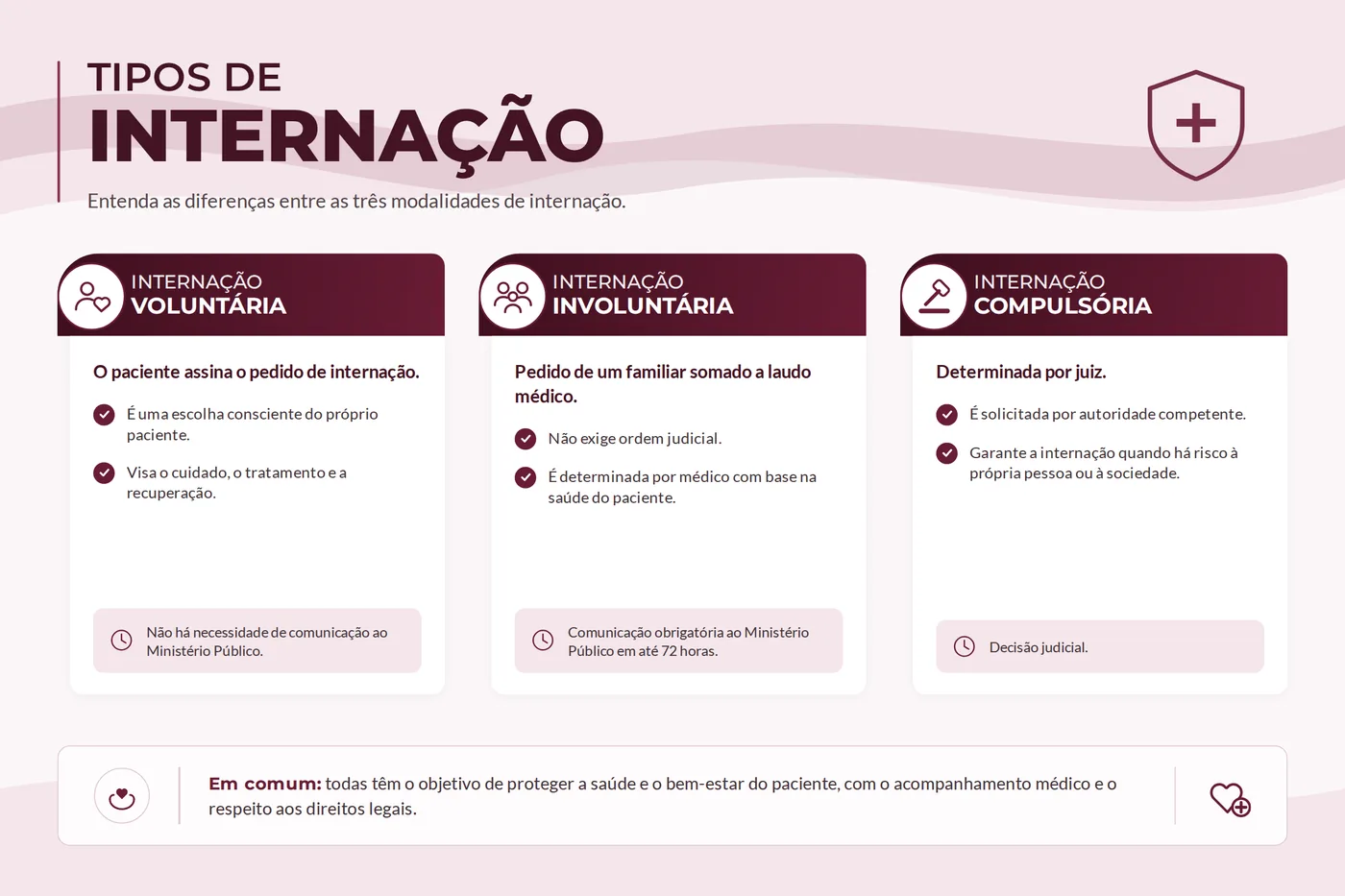 Quadro comparativo das três modalidades de internação: voluntária, involuntária e compulsória