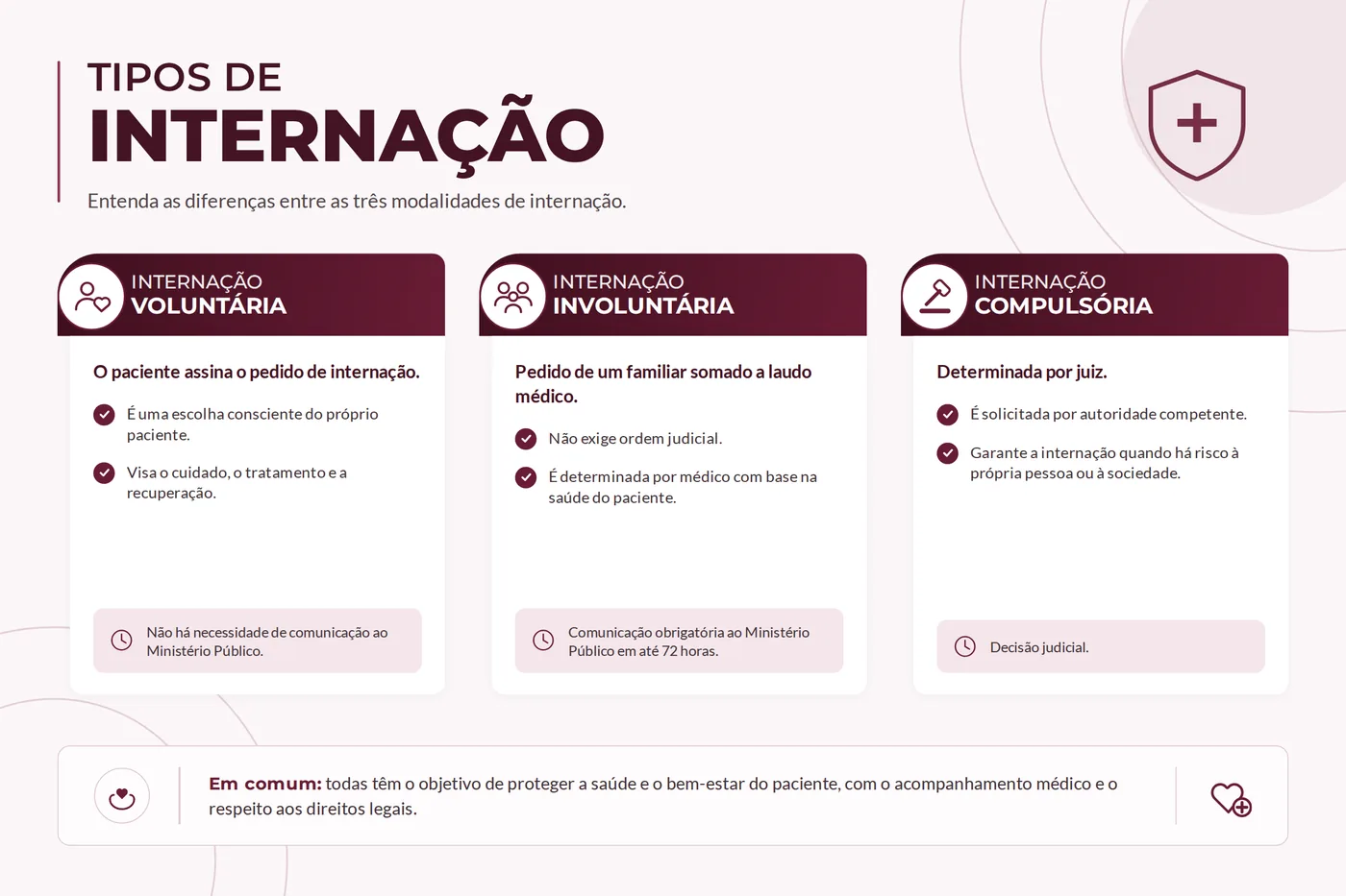 Quadro comparativo das três modalidades de internação: voluntária, involuntária e compulsória