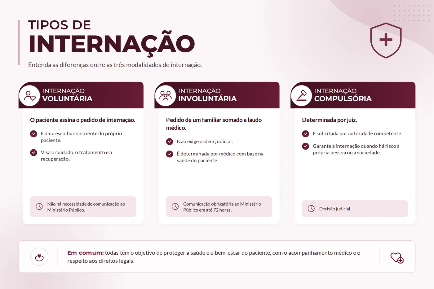 Quadro comparativo das três modalidades de internação: voluntária, involuntária e compulsória