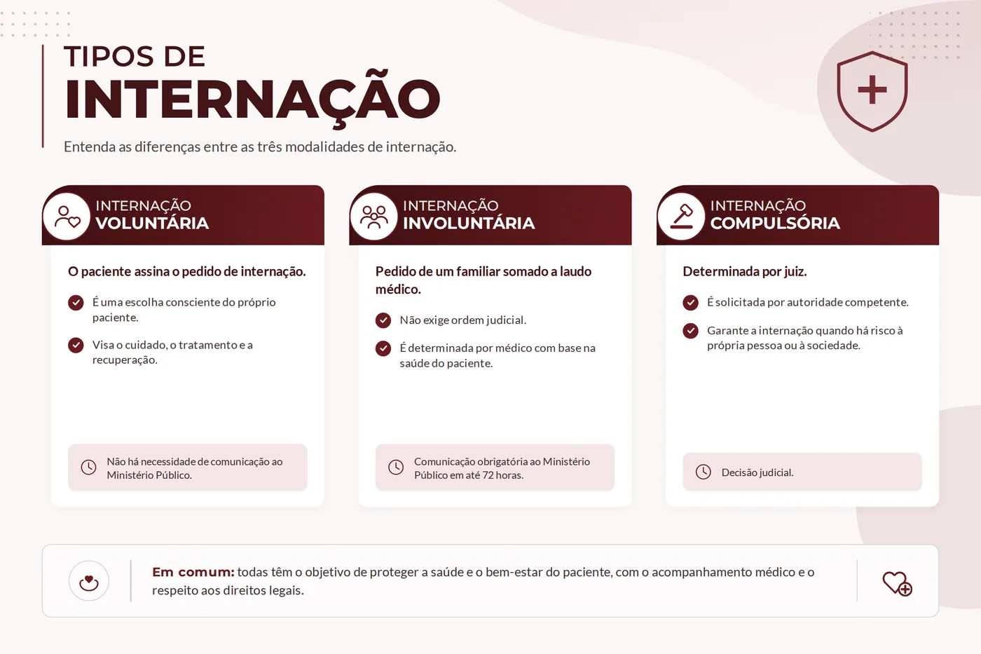 Quadro comparativo das três modalidades de internação: voluntária, involuntária e compulsória