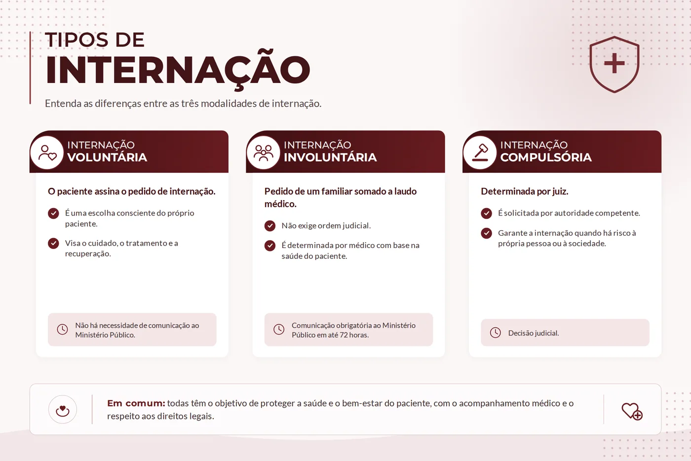 Quadro comparativo das três modalidades de internação: voluntária, involuntária e compulsória
