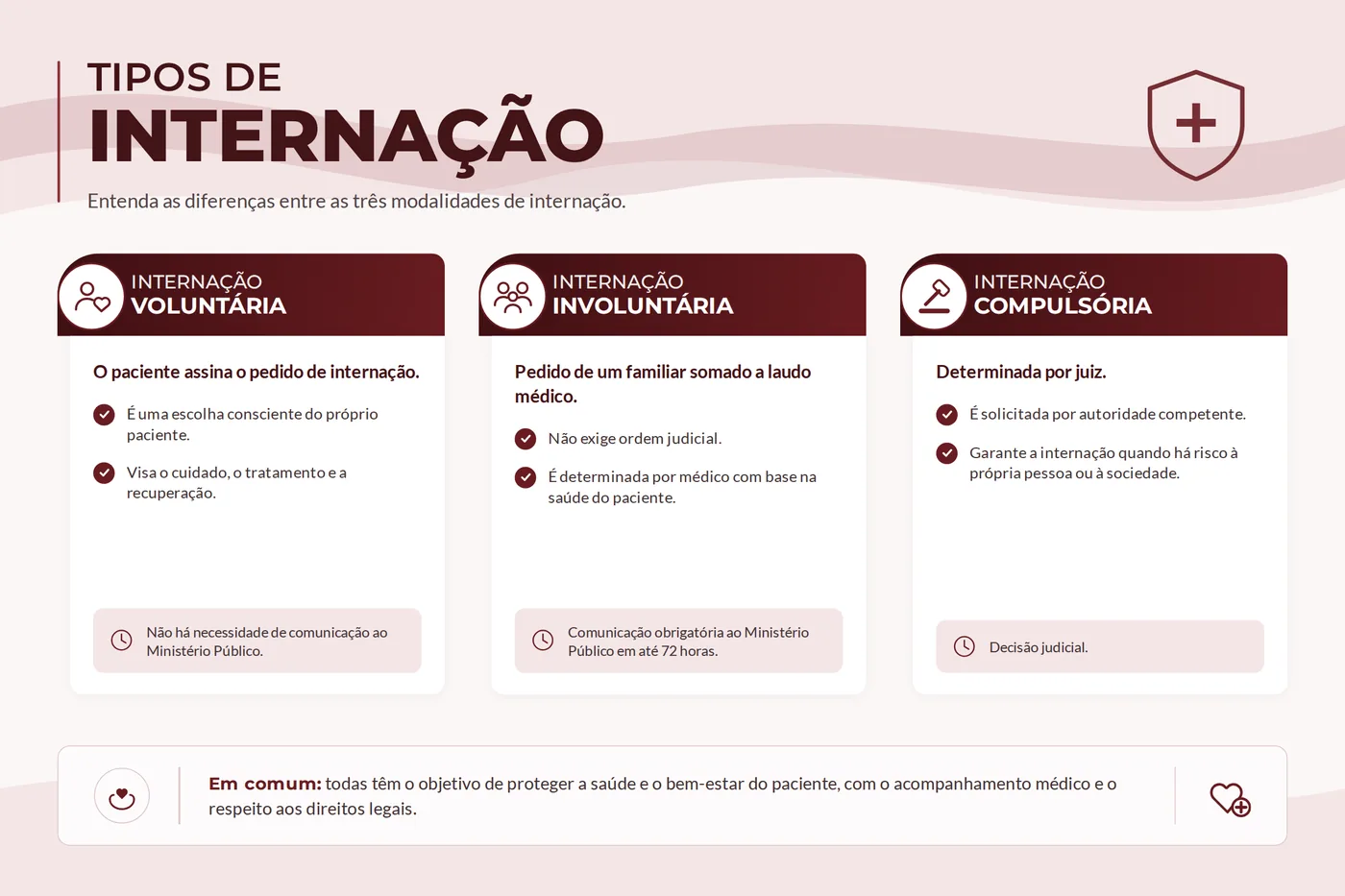 Quadro comparativo das três modalidades de internação: voluntária, involuntária e compulsória