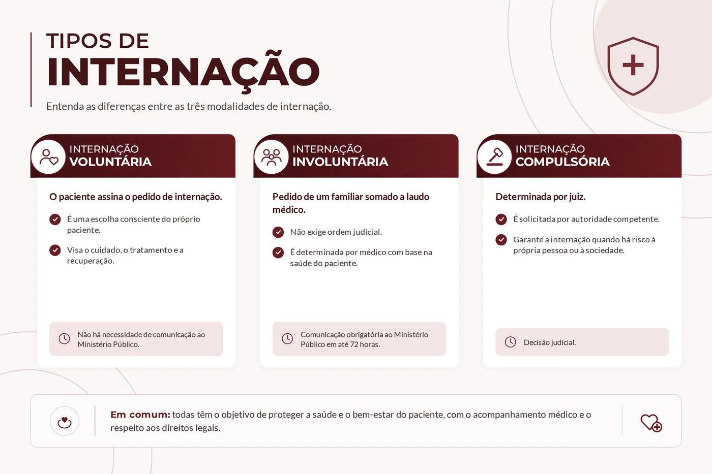 Quadro comparativo das três modalidades de internação: voluntária, involuntária e compulsória