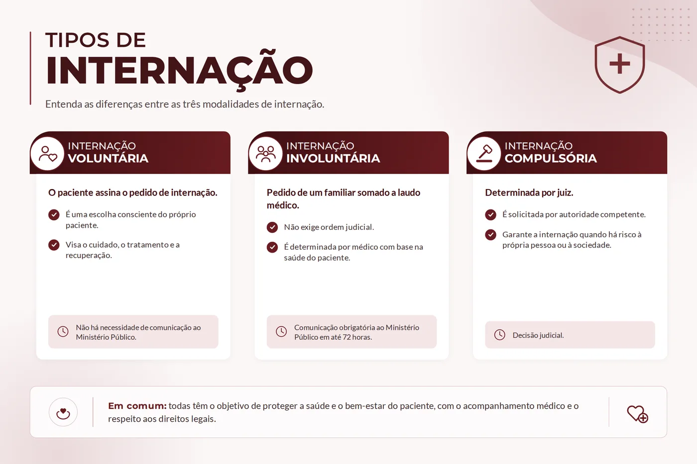 Quadro comparativo das três modalidades de internação: voluntária, involuntária e compulsória