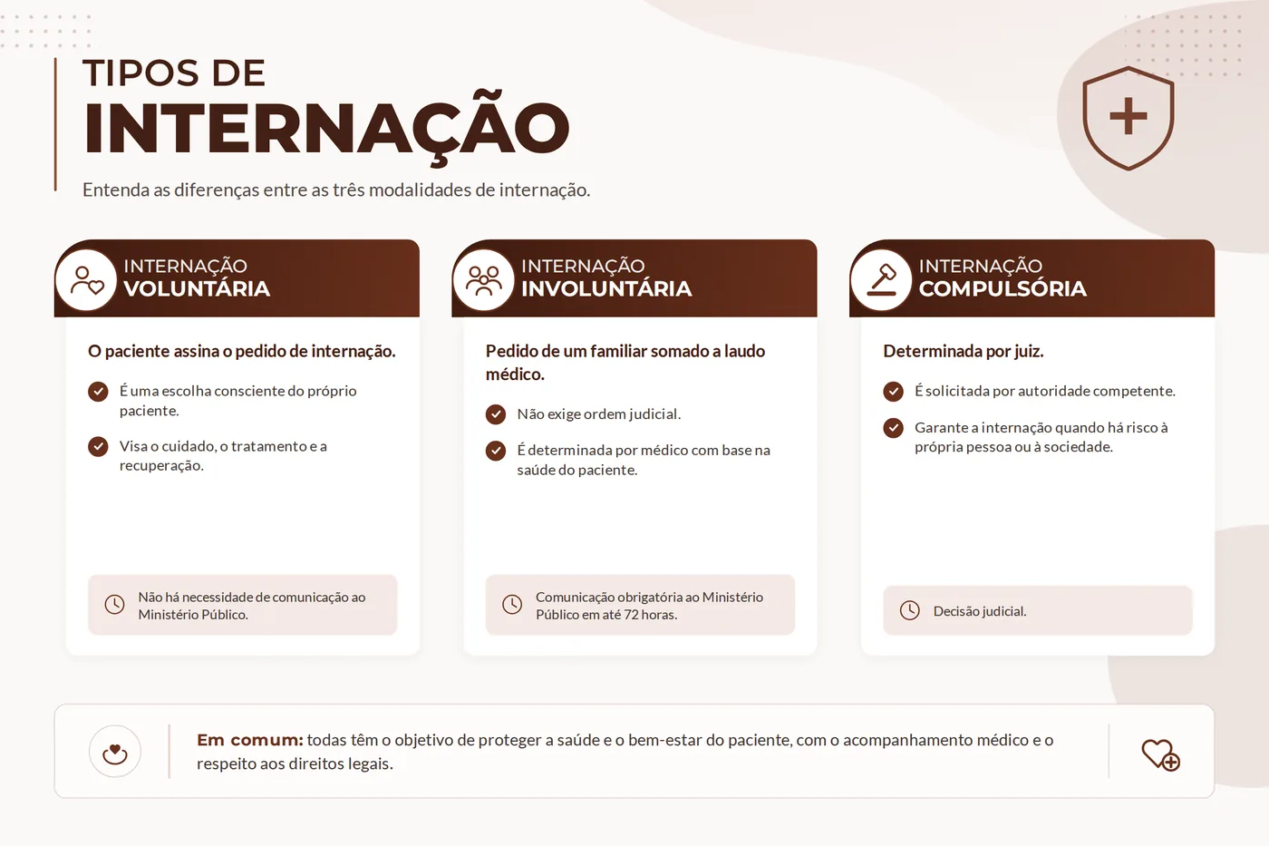 Quadro comparativo das três modalidades de internação: voluntária, involuntária e compulsória