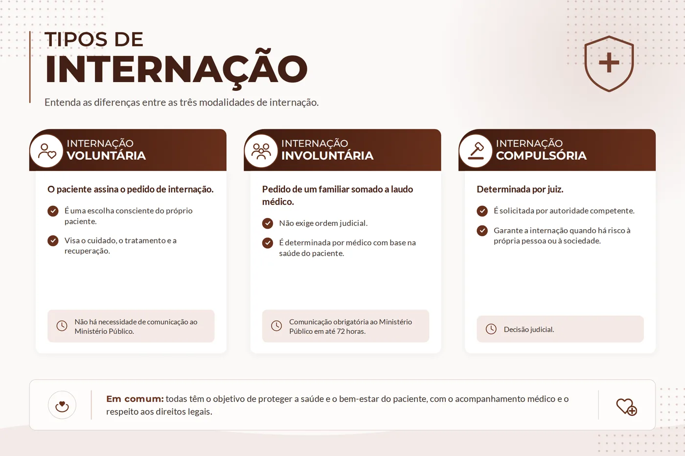Quadro comparativo das três modalidades de internação: voluntária, involuntária e compulsória