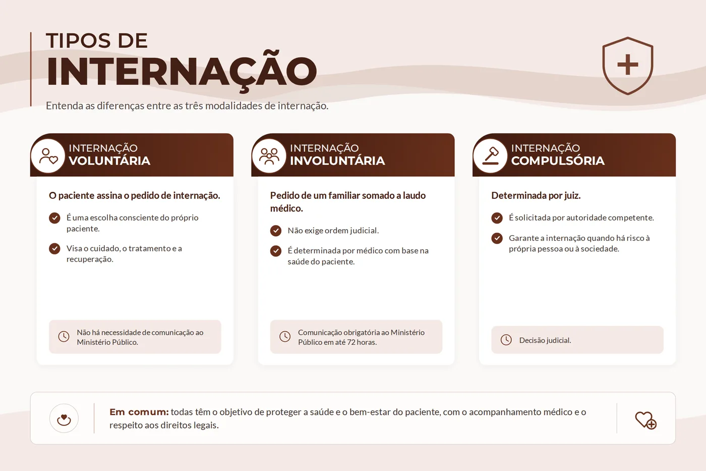 Quadro comparativo das três modalidades de internação: voluntária, involuntária e compulsória